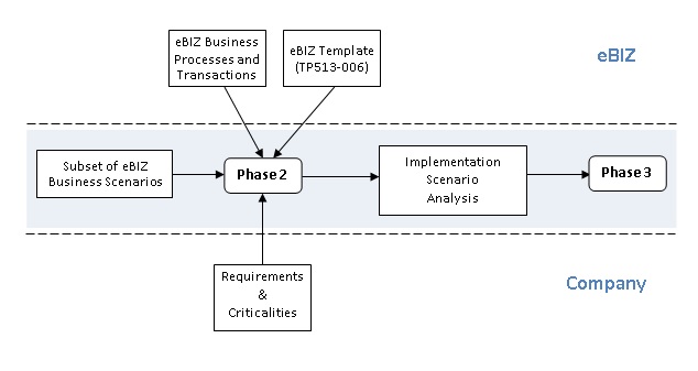 Phase 2 Phase 2
